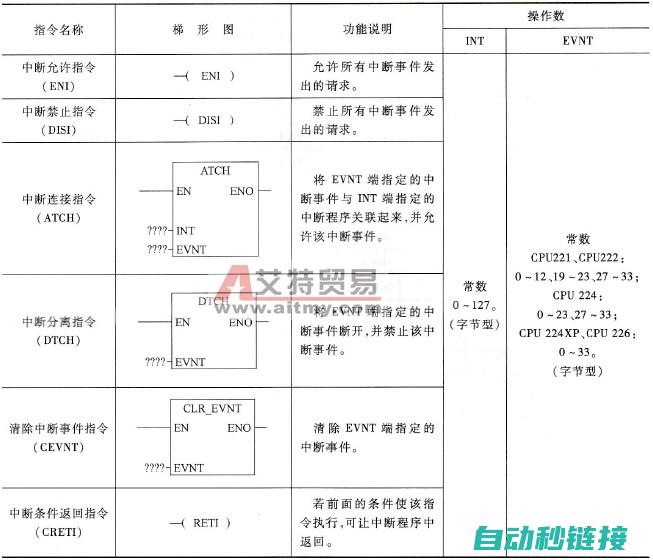 PLC中断程序的应用场景与案例分析 (plc中断程序怎么写)