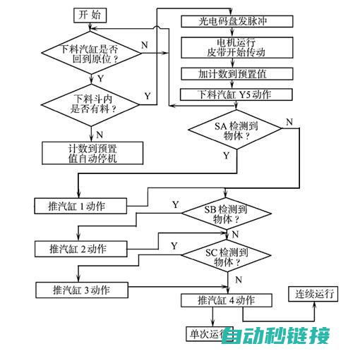 开启自动化程序的新纪元 (开启自动化程序怎么开)